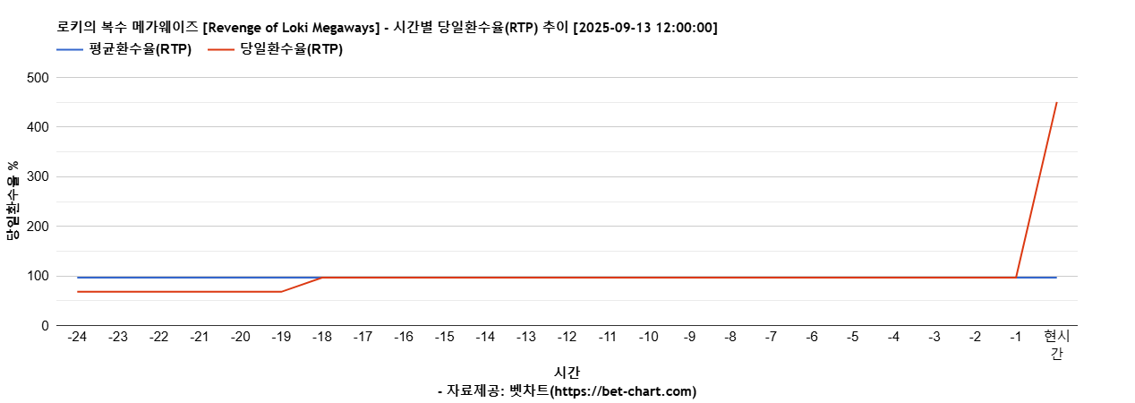 로키의 복수 메가웨이즈 [Revenge of Loki Megaways] 차트 추천 차트이미지