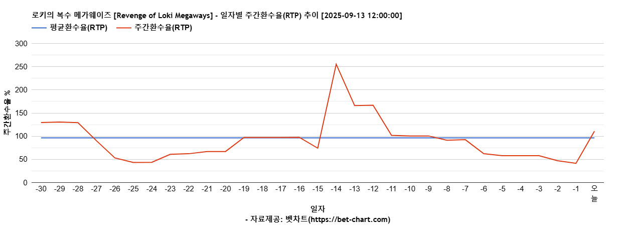 로키의 복수 메가웨이즈 [Revenge of Loki Megaways] 차트 추천 차트이미지