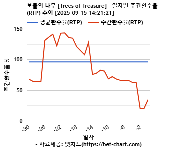 보물의 나무 [Trees of Treasure] 차트 추천 차트이미지