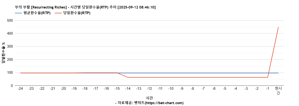 부의 부활 [Resurrecting Riches] 차트 추천 차트이미지