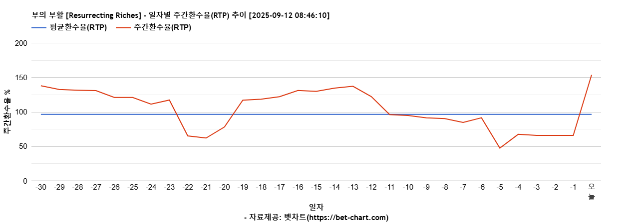 부의 부활 [Resurrecting Riches] 차트 추천 차트이미지