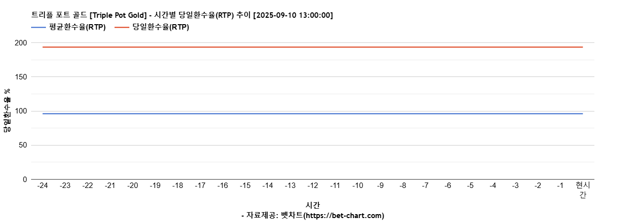 트리플 포트 골드 [Triple Pot Gold] 차트 추천 차트이미지