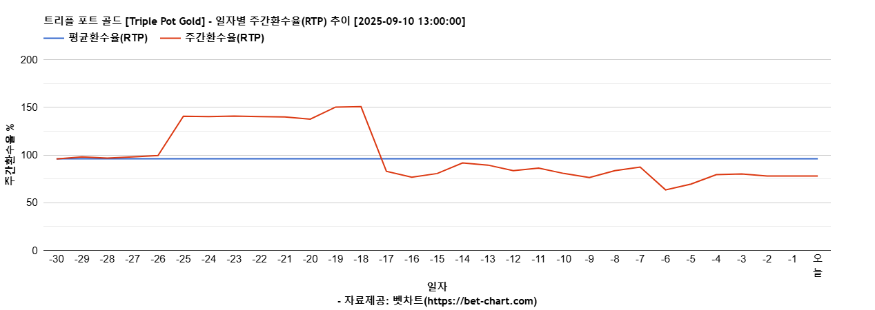 트리플 포트 골드 [Triple Pot Gold] 차트 추천 차트이미지