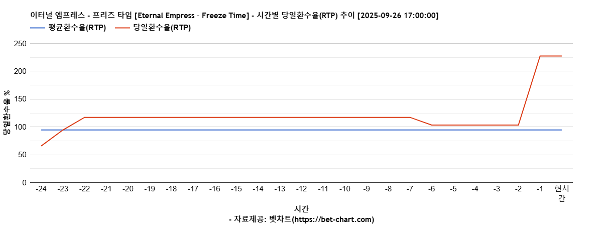 이터널 엠프레스 - 프리즈 타임 [Eternal Empress – Freeze Time] 차트 추천 차트이미지