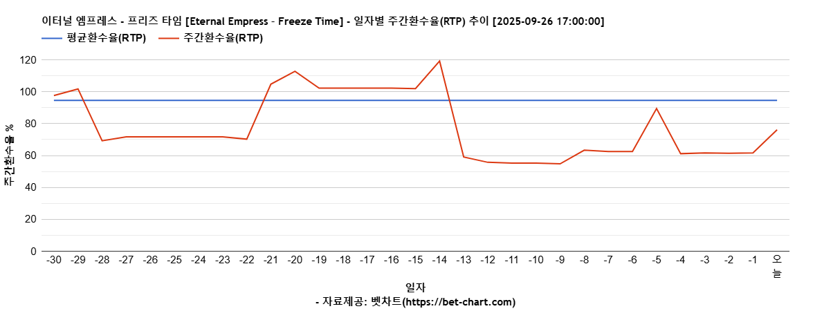 이터널 엠프레스 - 프리즈 타임 [Eternal Empress – Freeze Time] 차트 추천 차트이미지