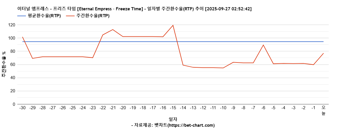 이터널 엠프레스 - 프리즈 타임 [Eternal Empress – Freeze Time] 차트 추천 차트이미지