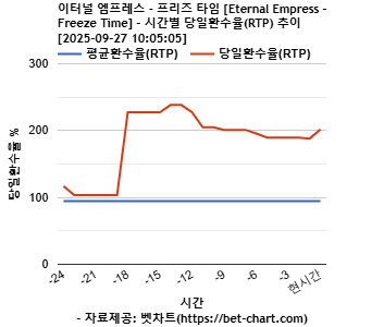 이터널 엠프레스 - 프리즈 타임 [Eternal Empress – Freeze Time] 차트 추천 차트이미지