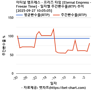 이터널 엠프레스 - 프리즈 타임 [Eternal Empress – Freeze Time] 차트 추천 차트이미지
