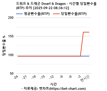 드워프 & 드래곤 Dwarf & Dragon 차트 추천 차트이미지