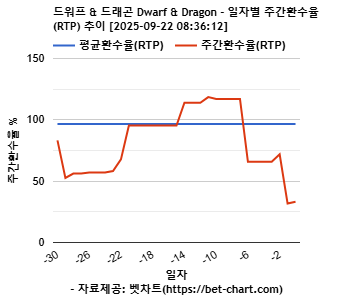 드워프 & 드래곤 Dwarf & Dragon 차트 추천 차트이미지
