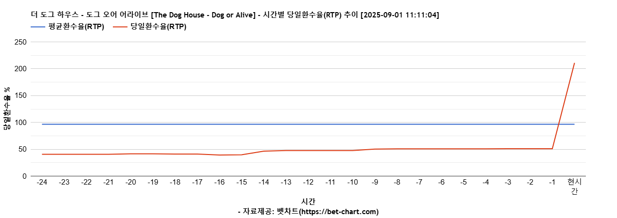 더 도그 하우스 - 도그 오어 어라이브 [The Dog House - Dog or Alive] 차트 추천 차트이미지
