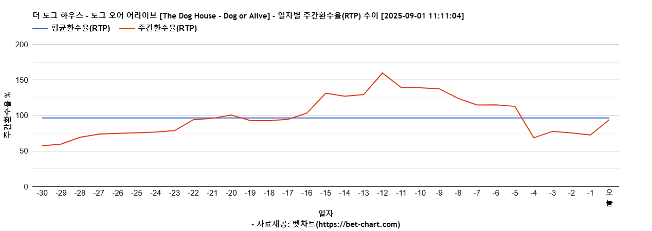 더 도그 하우스 - 도그 오어 어라이브 [The Dog House - Dog or Alive] 차트 추천 차트이미지