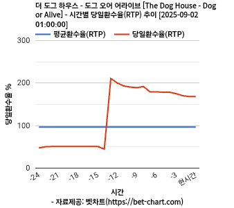 더 도그 하우스 - 도그 오어 어라이브 [The Dog House - Dog or Alive] 차트 추천 차트이미지