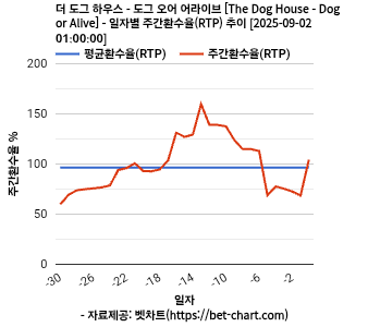 더 도그 하우스 - 도그 오어 어라이브 [The Dog House - Dog or Alive] 차트 추천 차트이미지