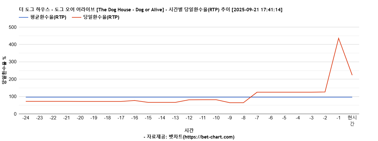 더 도그 하우스 - 도그 오어 어라이브 [The Dog House - Dog or Alive] 차트 추천 차트이미지