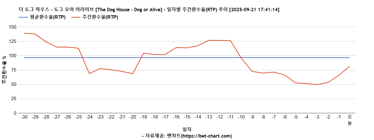 더 도그 하우스 - 도그 오어 어라이브 [The Dog House - Dog or Alive] 차트 추천 차트이미지