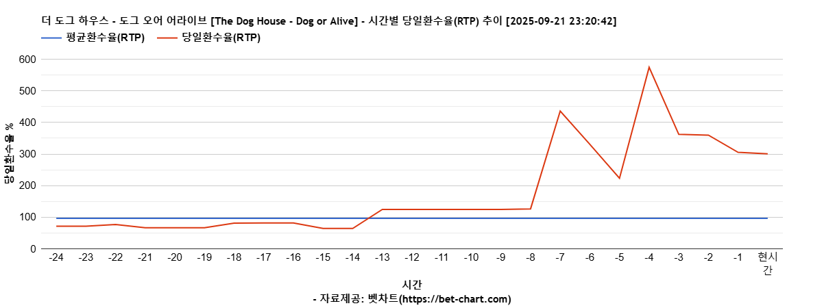 더 도그 하우스 - 도그 오어 어라이브 [The Dog House - Dog or Alive] 차트 추천 차트이미지