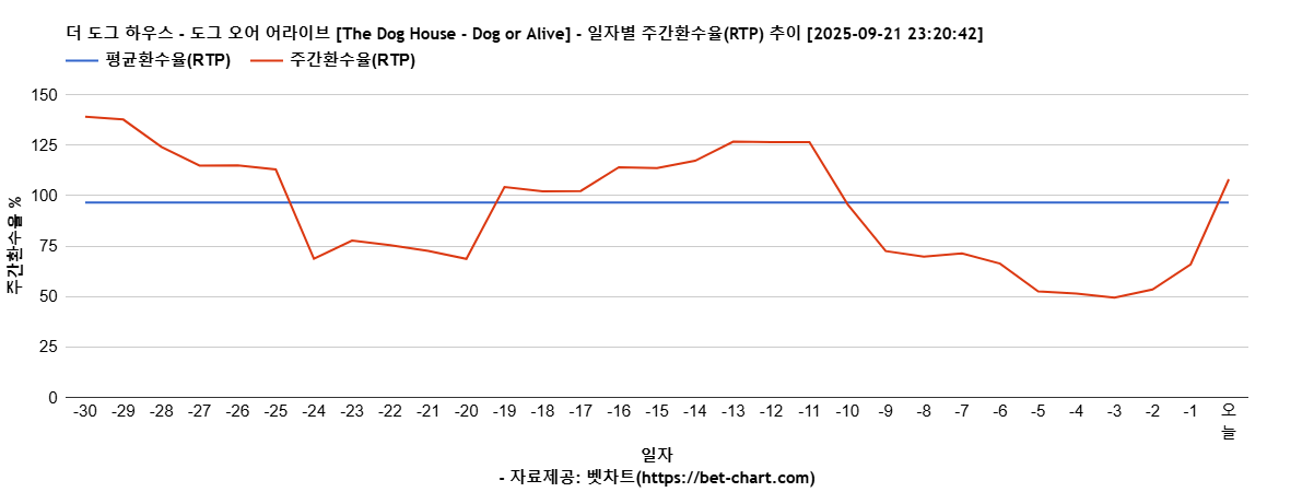더 도그 하우스 - 도그 오어 어라이브 [The Dog House - Dog or Alive] 차트 추천 차트이미지