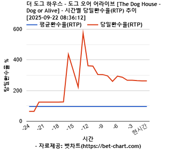 더 도그 하우스 - 도그 오어 어라이브 [The Dog House - Dog or Alive] 차트 추천 차트이미지
