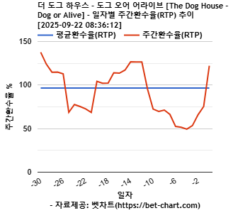 더 도그 하우스 - 도그 오어 어라이브 [The Dog House - Dog or Alive] 차트 추천 차트이미지