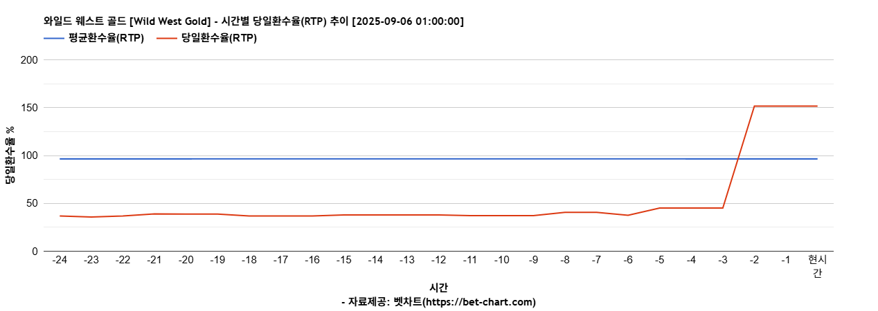 와일드 웨스트 골드 [Wild West Gold] 차트 추천 차트이미지
