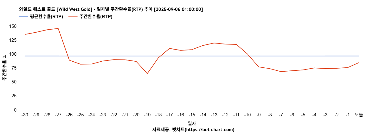 와일드 웨스트 골드 [Wild West Gold] 차트 추천 차트이미지