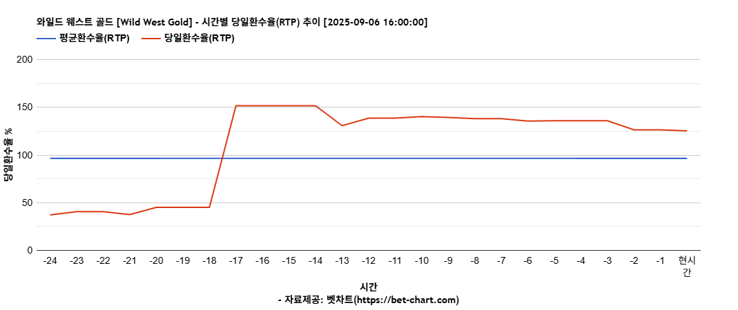 와일드 웨스트 골드 [Wild West Gold] 차트 추천 차트이미지