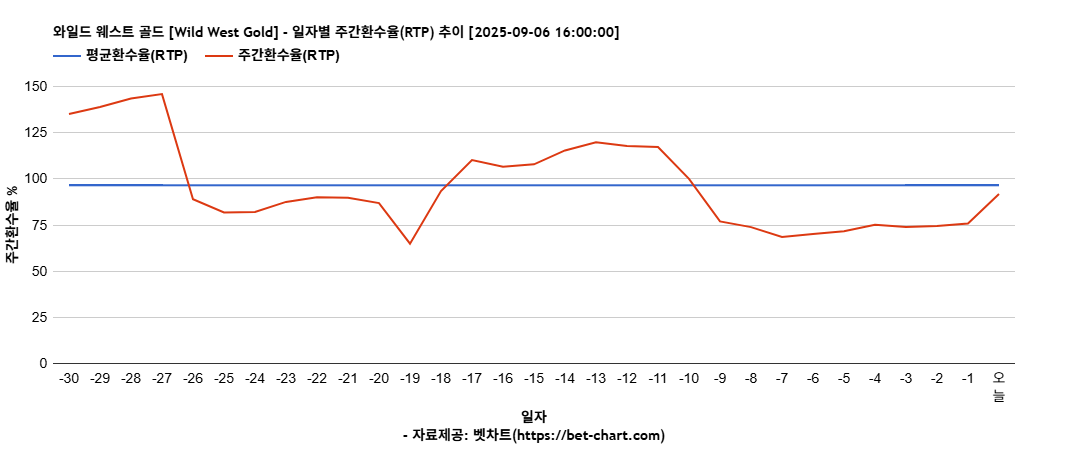 와일드 웨스트 골드 [Wild West Gold] 차트 추천 차트이미지
