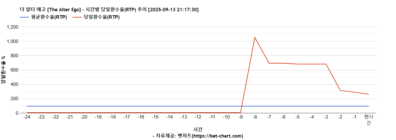 더 알터 에고 [The Alter Ego] 차트 추천 차트이미지