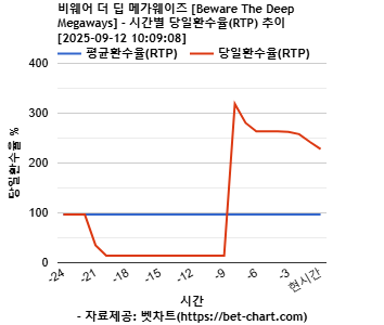 비웨어 더 딥 메가웨이즈 [Beware The Deep Megaways] 차트 추천 차트이미지