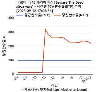 비웨어 더 딥 메가웨이즈 [Beware The Deep Megaways] 차트 추천 차트이미지