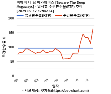 비웨어 더 딥 메가웨이즈 [Beware The Deep Megaways] 차트 추천 차트이미지
