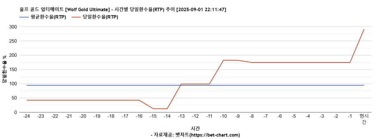 울프 골드 얼티메이트 [Wolf Gold Ultimate] 차트 추천 차트이미지
