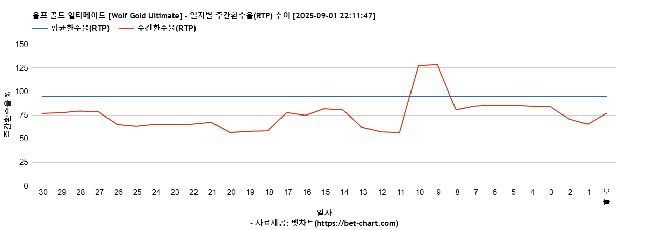 울프 골드 얼티메이트 [Wolf Gold Ultimate] 차트 추천 차트이미지