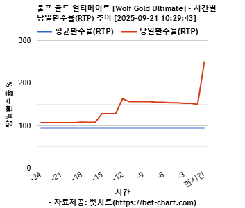 울프 골드 얼티메이트 [Wolf Gold Ultimate] 차트 추천 차트이미지