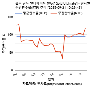 울프 골드 얼티메이트 [Wolf Gold Ultimate] 차트 추천 차트이미지