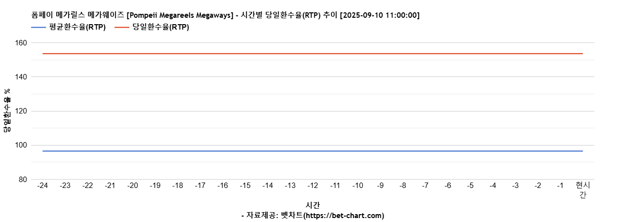 폼페이 메가릴스 메가웨이즈 [Pompeii Megareels Megaways] 차트 추천 차트이미지