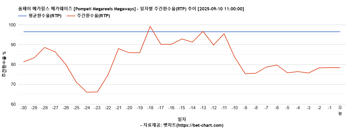 폼페이 메가릴스 메가웨이즈 [Pompeii Megareels Megaways] 차트 추천 차트이미지