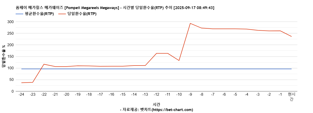 폼페이 메가릴스 메가웨이즈 [Pompeii Megareels Megaways] 차트 추천 차트이미지
