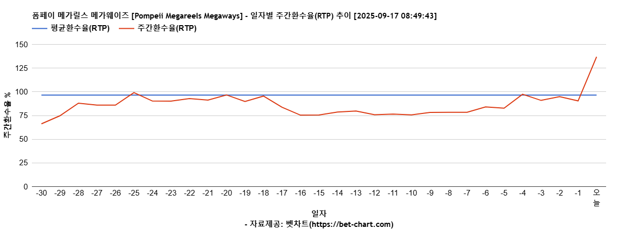 폼페이 메가릴스 메가웨이즈 [Pompeii Megareels Megaways] 차트 추천 차트이미지