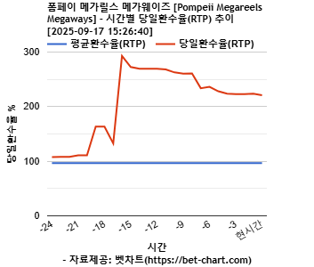 폼페이 메가릴스 메가웨이즈 [Pompeii Megareels Megaways] 차트 추천 차트이미지