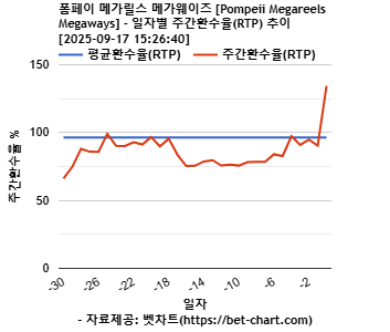 폼페이 메가릴스 메가웨이즈 [Pompeii Megareels Megaways] 차트 추천 차트이미지