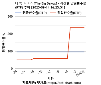 더 빅 도그스 [The Big Dawgs] 차트 추천 차트이미지