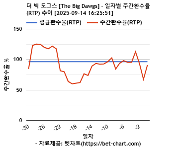 더 빅 도그스 [The Big Dawgs] 차트 추천 차트이미지