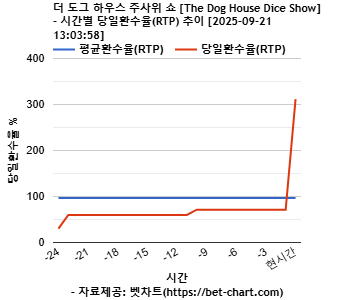 더 도그 하우스 주사위 쇼 [The Dog House Dice Show] 차트 추천 차트이미지