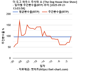 더 도그 하우스 주사위 쇼 [The Dog House Dice Show] 차트 추천 차트이미지