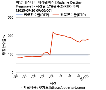 마담 데스티니 메가웨이즈 [Madame Destiny Megaways] 차트 추천 차트이미지