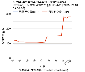 빅 베스 크리스마스 익스트림 [Big Bass Xmas Extreme] 차트 추천 차트이미지