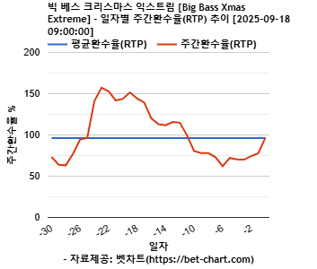 빅 베스 크리스마스 익스트림 [Big Bass Xmas Extreme] 차트 추천 차트이미지