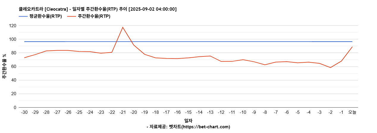 클레오카트라 [Cleocatra] 차트 추천 차트이미지